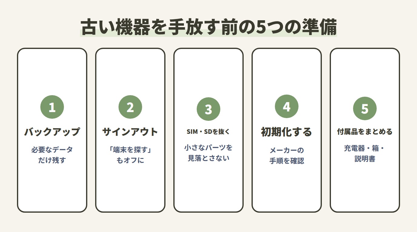 古い機器を手放す前の5つの準備