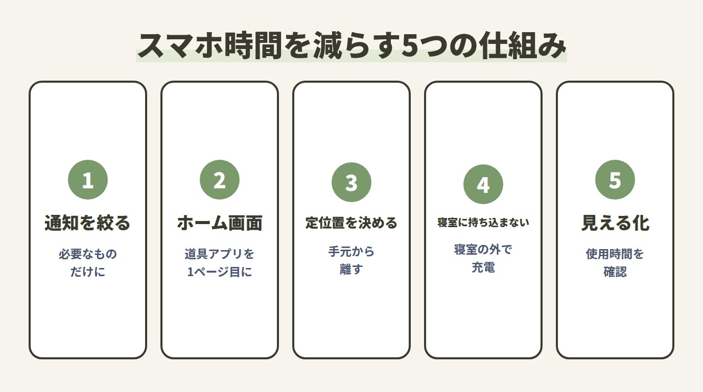 スマホ時間を減らす5つの仕組み
