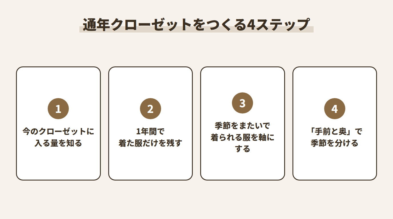 通年クローゼットをつくる4ステップ
