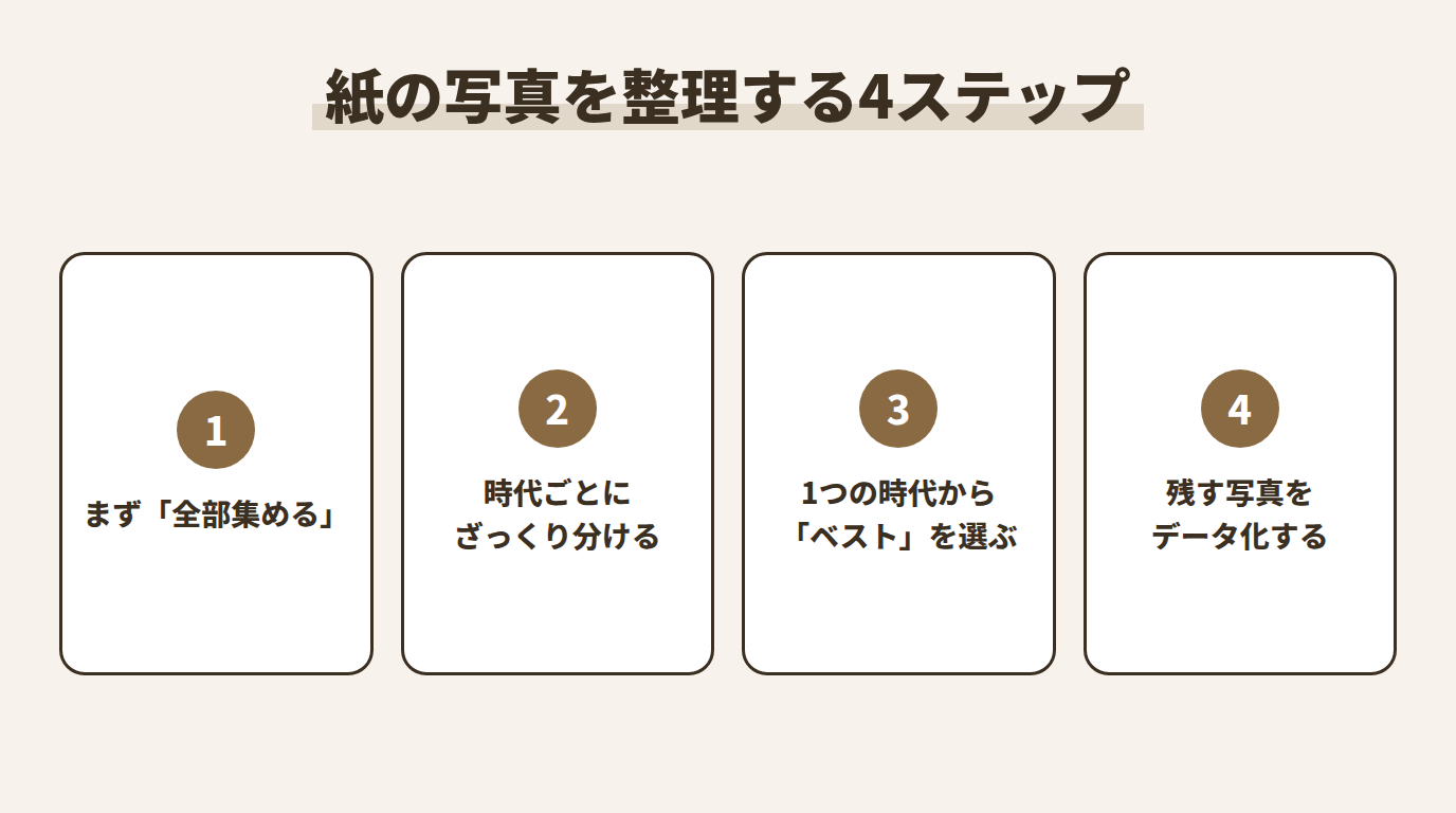 紙の写真を整理する4ステップ